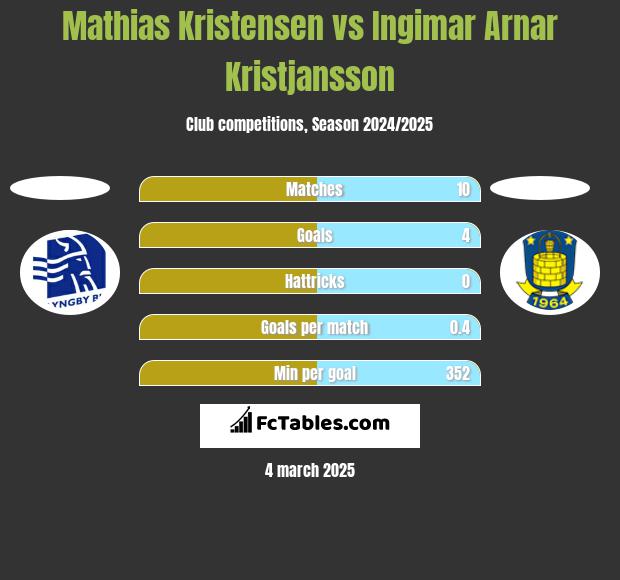 Mathias Kristensen vs Ingimar Arnar Kristjansson h2h player stats