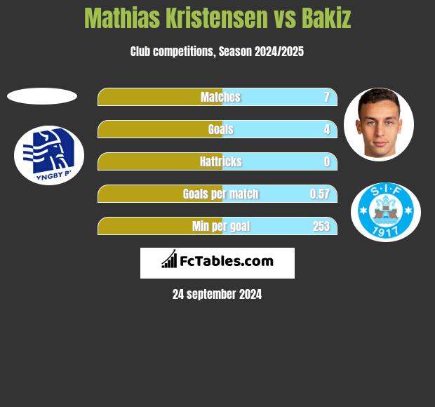 Mathias Kristensen vs Bakiz h2h player stats