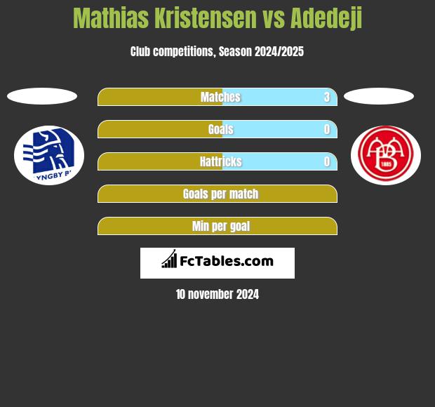 Mathias Kristensen vs Adedeji h2h player stats