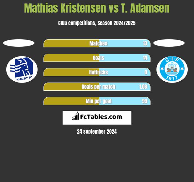 Mathias Kristensen vs T. Adamsen h2h player stats