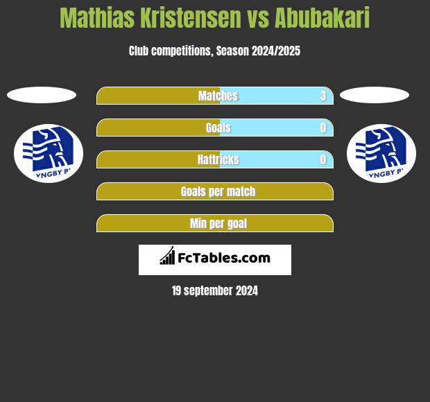 Mathias Kristensen vs Abubakari h2h player stats