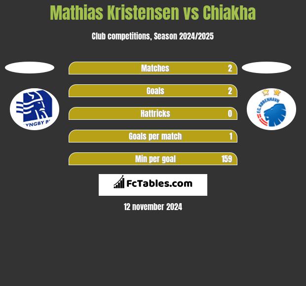 Mathias Kristensen vs Chiakha h2h player stats