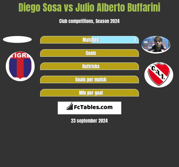 Diego Sosa vs Julio Alberto Buffarini h2h player stats