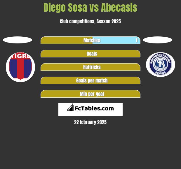 Diego Sosa vs Abecasis h2h player stats