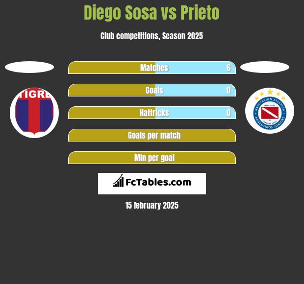 Diego Sosa vs Prieto h2h player stats