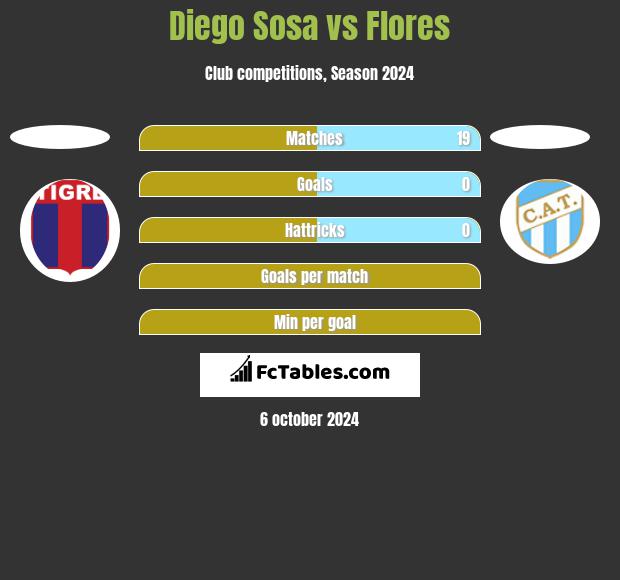 Diego Sosa vs Flores h2h player stats