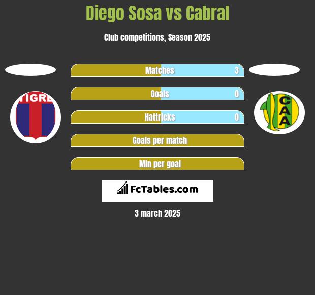 Diego Sosa vs Cabral h2h player stats