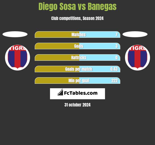 Diego Sosa vs Banegas h2h player stats