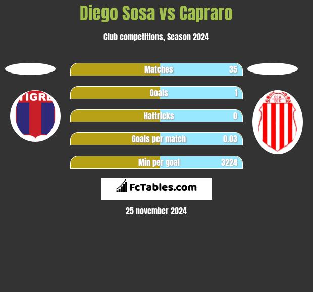 Diego Sosa vs Capraro h2h player stats