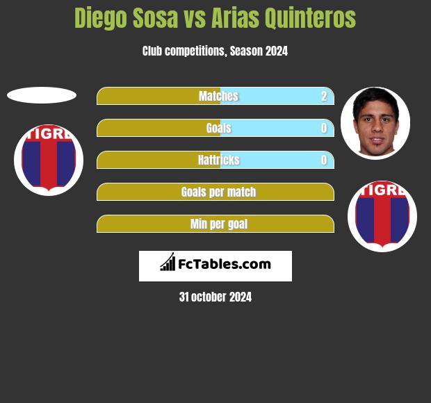 Diego Sosa vs Arias Quinteros h2h player stats