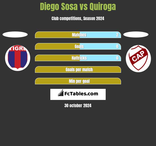 Diego Sosa vs Quiroga h2h player stats