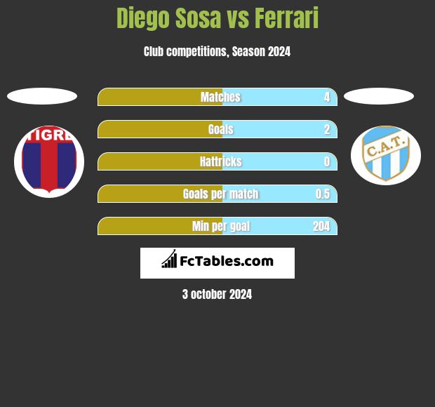 Diego Sosa vs Ferrari h2h player stats