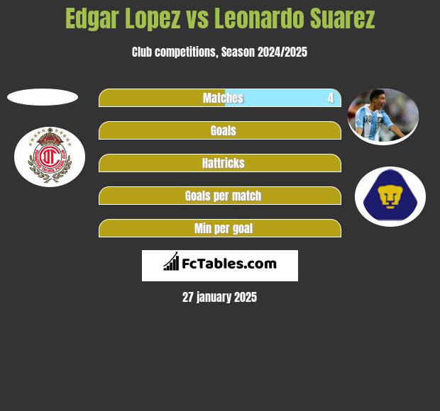 Edgar Lopez vs Leonardo Suarez h2h player stats