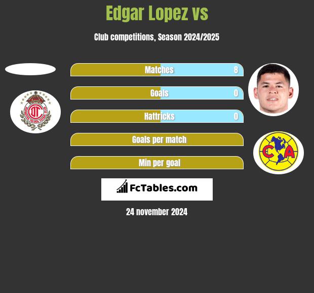 Edgar Lopez vs  h2h player stats