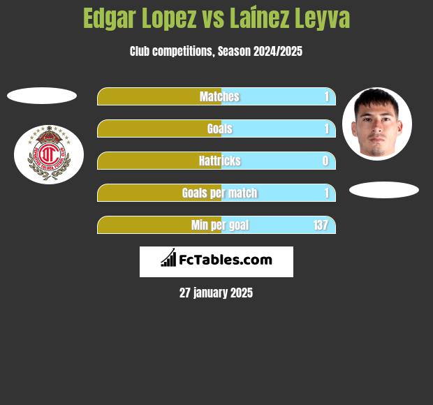 Edgar Lopez vs Laínez Leyva h2h player stats