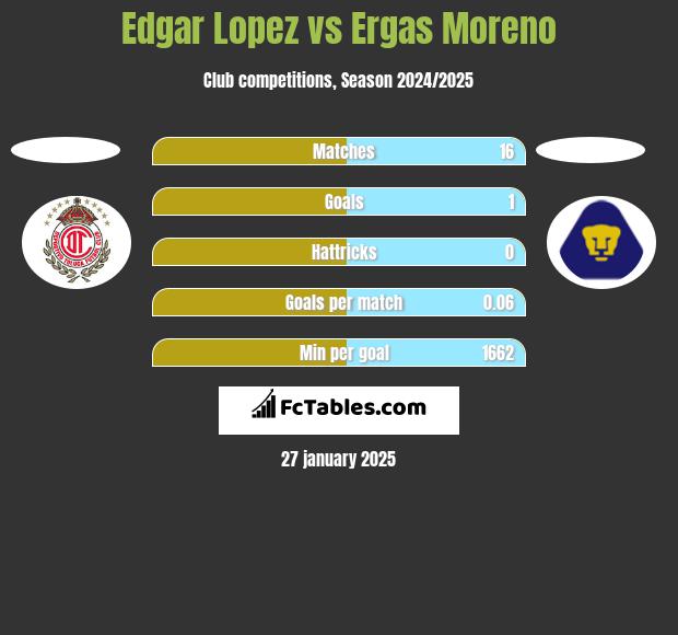 Edgar Lopez vs Ergas Moreno h2h player stats