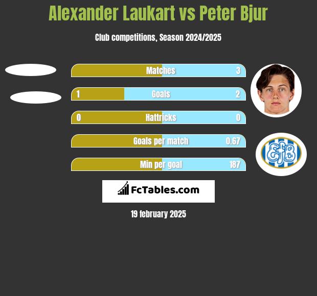 Alexander Laukart vs Peter Bjur h2h player stats