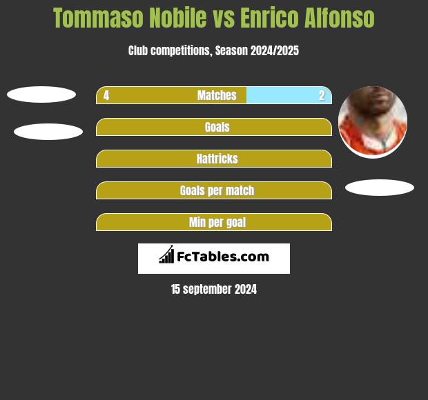 Tommaso Nobile vs Enrico Alfonso h2h player stats