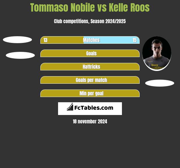 Tommaso Nobile vs Kelle Roos h2h player stats