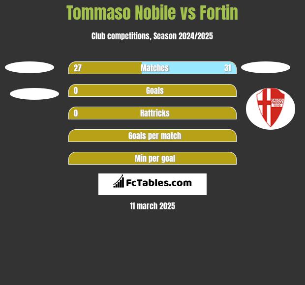 Tommaso Nobile vs Fortin h2h player stats