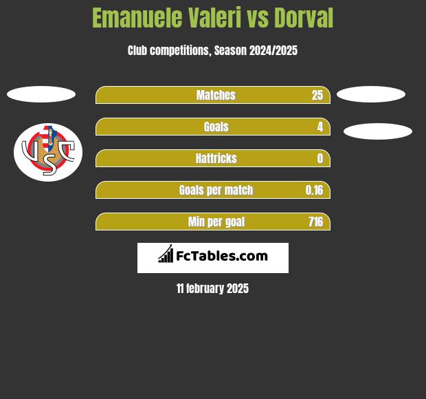 Emanuele Valeri vs Dorval h2h player stats