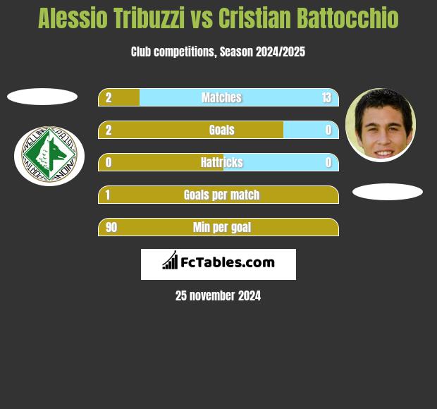 Alessio Tribuzzi vs Cristian Battocchio h2h player stats