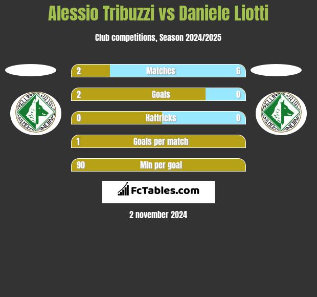 Alessio Tribuzzi vs Daniele Liotti h2h player stats