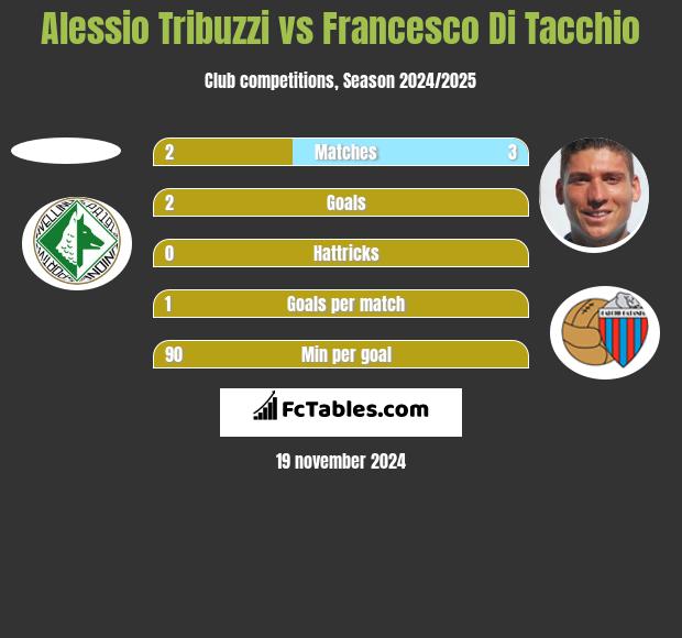 Alessio Tribuzzi vs Francesco Di Tacchio h2h player stats