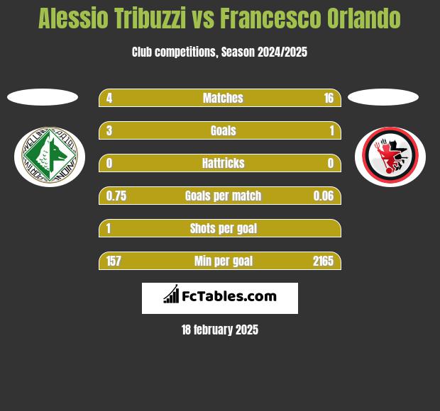 Alessio Tribuzzi vs Francesco Orlando h2h player stats