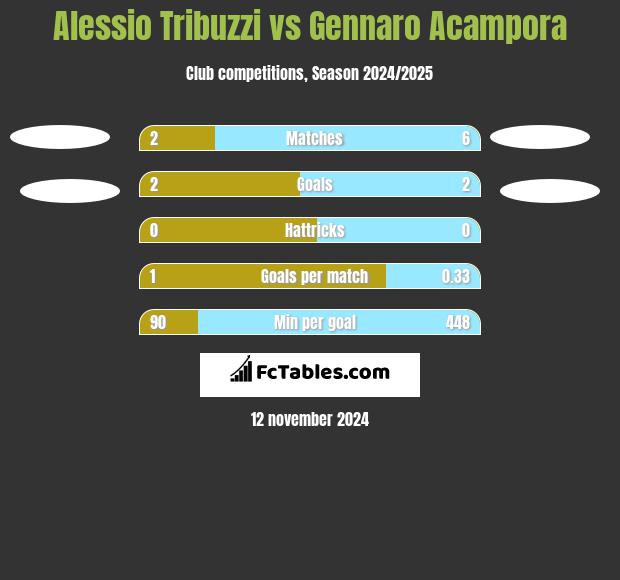 Alessio Tribuzzi vs Gennaro Acampora h2h player stats