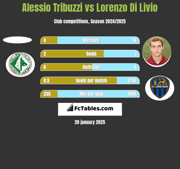 Alessio Tribuzzi vs Lorenzo Di Livio h2h player stats