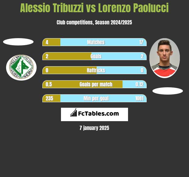 Alessio Tribuzzi vs Lorenzo Paolucci h2h player stats