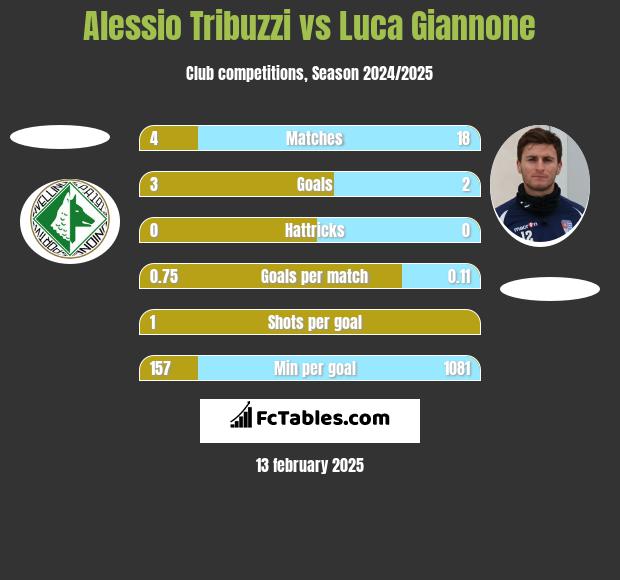 Alessio Tribuzzi vs Luca Giannone h2h player stats