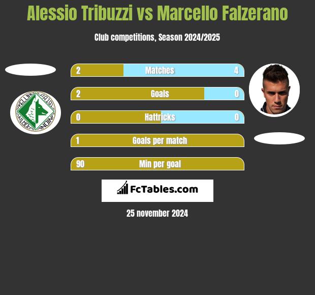 Alessio Tribuzzi vs Marcello Falzerano h2h player stats