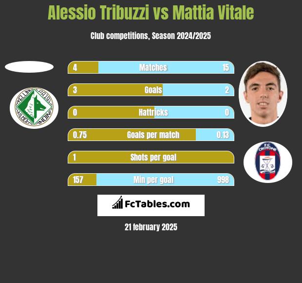 Alessio Tribuzzi vs Mattia Vitale h2h player stats