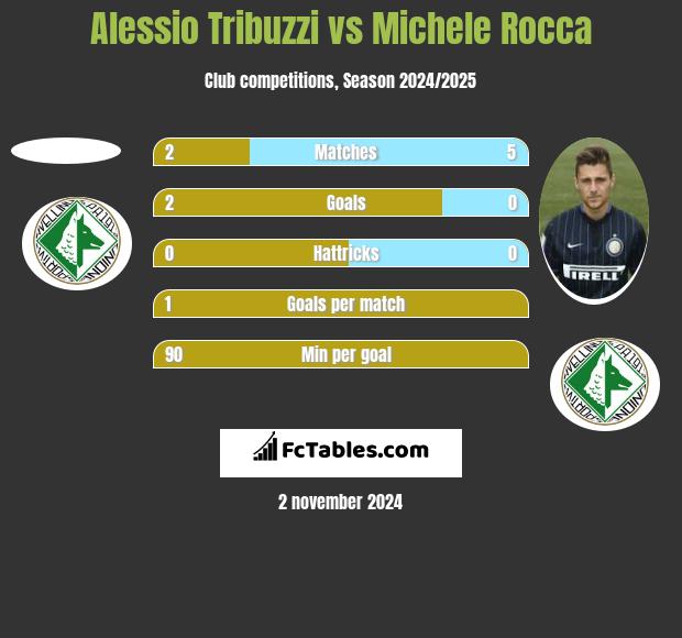 Alessio Tribuzzi vs Michele Rocca h2h player stats