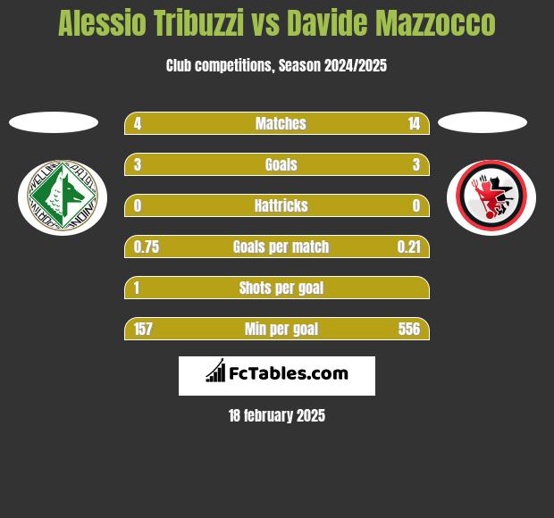 Alessio Tribuzzi vs Davide Mazzocco h2h player stats