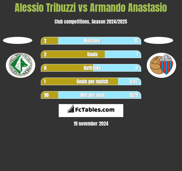 Alessio Tribuzzi vs Armando Anastasio h2h player stats