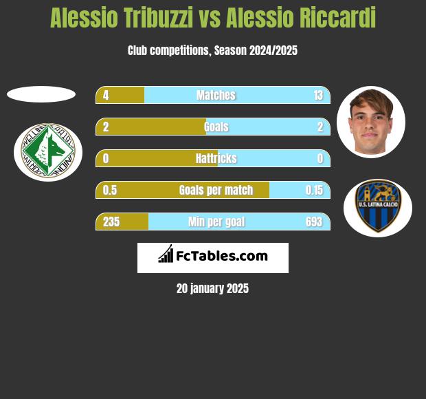 Alessio Tribuzzi vs Alessio Riccardi h2h player stats