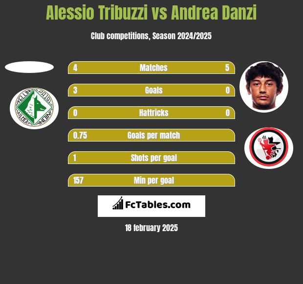 Alessio Tribuzzi vs Andrea Danzi h2h player stats