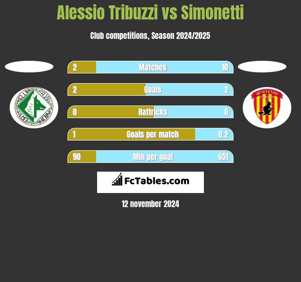 Alessio Tribuzzi vs Simonetti h2h player stats