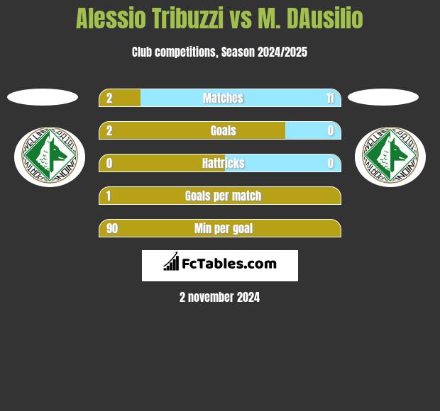 Alessio Tribuzzi vs M. DAusilio h2h player stats