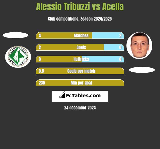 Alessio Tribuzzi vs Acella h2h player stats