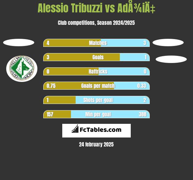 Alessio Tribuzzi vs AdÅ¾iÄ‡ h2h player stats