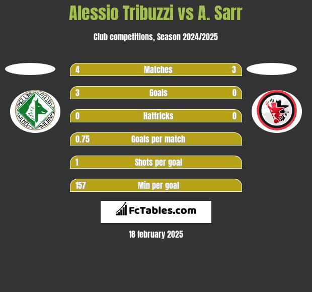 Alessio Tribuzzi vs A. Sarr h2h player stats