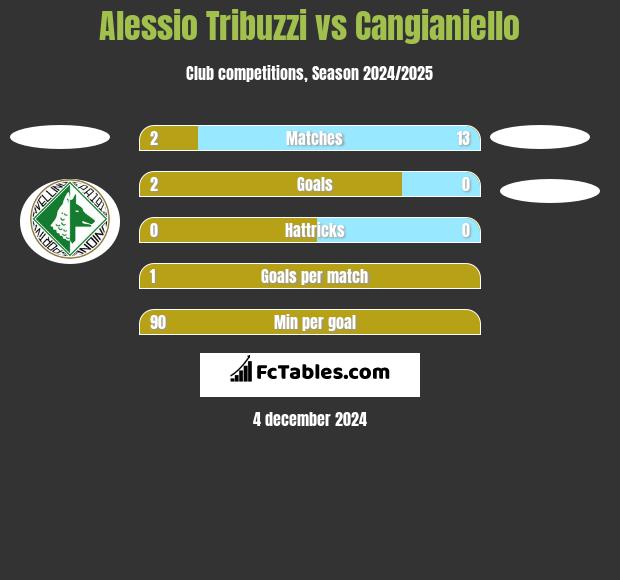 Alessio Tribuzzi vs Cangianiello h2h player stats