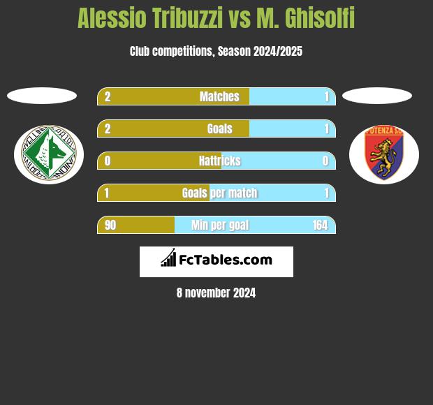 Alessio Tribuzzi vs M. Ghisolfi h2h player stats