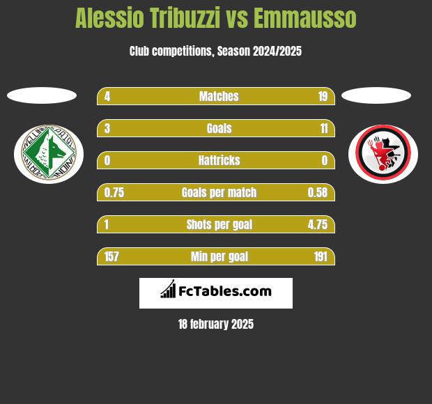 Alessio Tribuzzi vs Emmausso h2h player stats