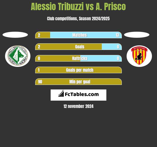 Alessio Tribuzzi vs A. Prisco h2h player stats