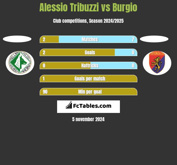 Alessio Tribuzzi vs Burgio h2h player stats